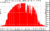 Solar PV/Inverter Performance Total PV Panel Power Output