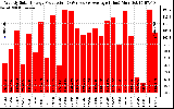 Solar PV/Inverter Performance Weekly Solar Energy Production