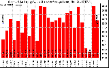 Solar PV/Inverter Performance Weekly Solar Energy Production Value