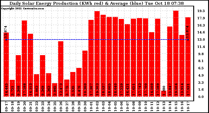 Solar PV/Inverter Performance Daily Solar Energy Production