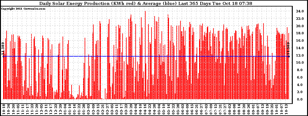 Solar PV/Inverter Performance Daily Solar Energy Production Last 365 Days