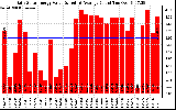 Solar PV/Inverter Performance Daily Solar Energy Production Value