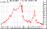 Solar PV/Inverter Performance Daily Energy Production Per Minute