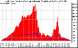 Solar PV/Inverter Performance Grid Power & Solar Radiation