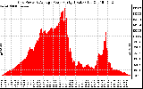 Solar PV/Inverter Performance Inverter Power Output