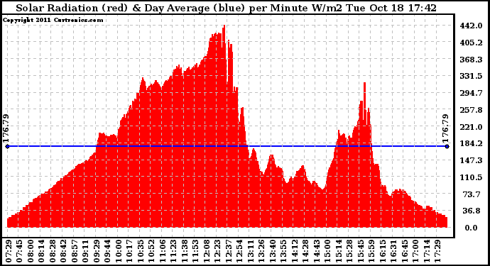 Solar PV/Inverter Performance Solar Radiation & Day Average per Minute