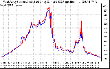 Solar PV/Inverter Performance Photovoltaic Panel Current Output