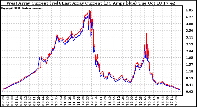 Solar PV/Inverter Performance Photovoltaic Panel Current Output