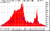 Solar PV/Inverter Performance West Array Power Output & Solar Radiation