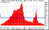 Solar PV/Inverter Performance West Array Actual & Average Power Output