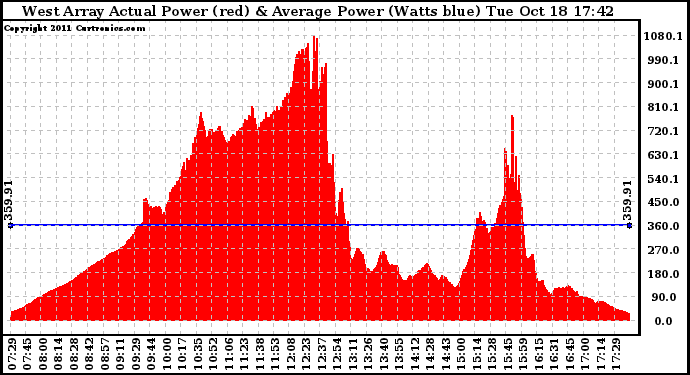 Solar PV/Inverter Performance West Array Actual & Average Power Output