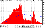 Solar PV/Inverter Performance West Array Actual & Running Average Power Output