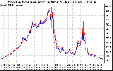 Solar PV/Inverter Performance Photovoltaic Panel Power Output