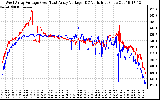 Solar PV/Inverter Performance Photovoltaic Panel Voltage Output