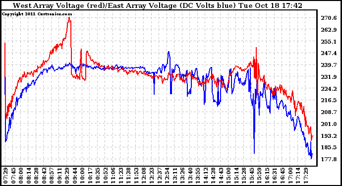 Solar PV/Inverter Performance Photovoltaic Panel Voltage Output