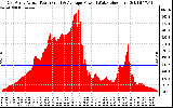 Solar PV/Inverter Performance East Array Actual & Average Power Output