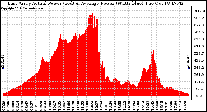Solar PV/Inverter Performance East Array Actual & Average Power Output