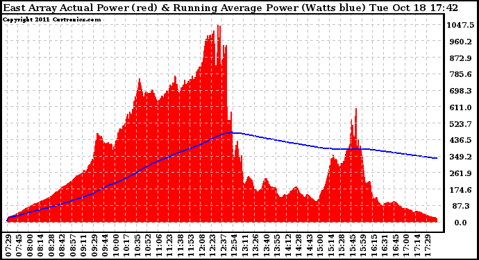 Solar PV/Inverter Performance East Array Actual & Running Average Power Output