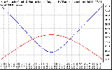 Solar PV/Inverter Performance Sun Altitude Angle & Sun Incidence Angle on PV Panels