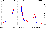 Solar PV/Inverter Performance PV Panel Power Output & Inverter Power Output