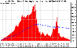 Solar PV/Inverter Performance Total PV Panel & Running Average Power Output