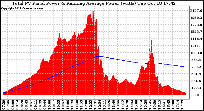 Solar PV/Inverter Performance Total PV Panel & Running Average Power Output