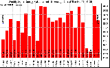 Solar PV/Inverter Performance Weekly Solar Energy Production Value