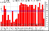 Solar PV/Inverter Performance Daily Solar Energy Production Value