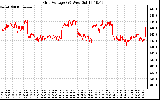 Solar PV/Inverter Performance Grid Voltage