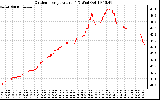 Solar PV/Inverter Performance Outdoor Temperature