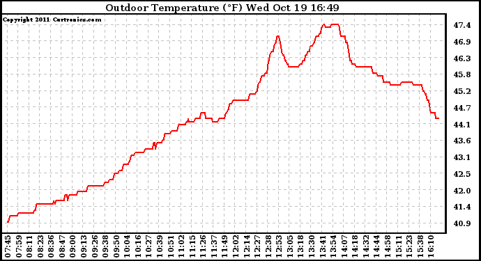 Solar PV/Inverter Performance Outdoor Temperature