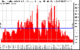 Solar PV/Inverter Performance Solar Radiation & Day Average per Minute