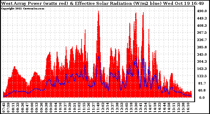 Solar PV/Inverter Performance West Array Power Output & Effective Solar Radiation