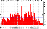 Solar PV/Inverter Performance East Array Actual & Average Power Output