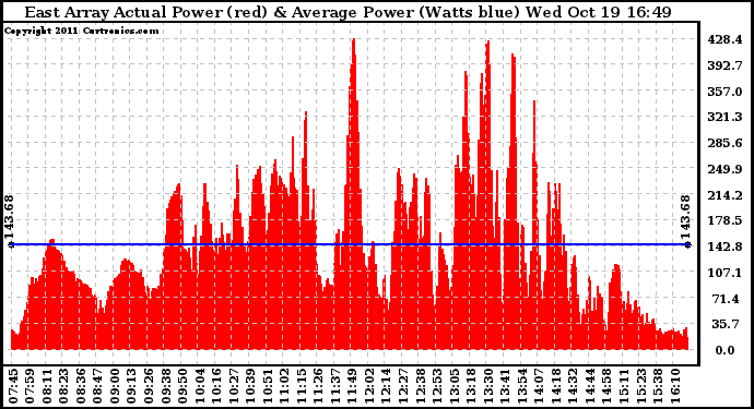 Solar PV/Inverter Performance East Array Actual & Average Power Output