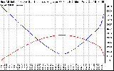 Solar PV/Inverter Performance Sun Altitude Angle & Sun Incidence Angle on PV Panels