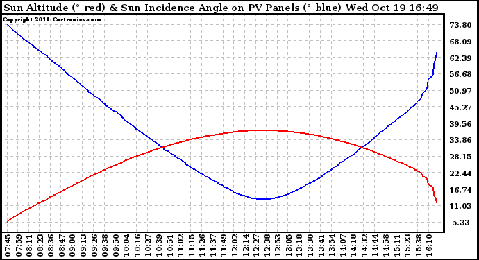 Solar PV/Inverter Performance Sun Altitude Angle & Sun Incidence Angle on PV Panels