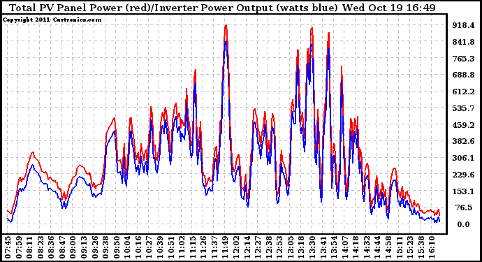 Solar PV/Inverter Performance PV Panel Power Output & Inverter Power Output