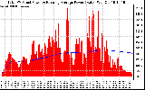 Solar PV/Inverter Performance Total PV Panel & Running Average Power Output