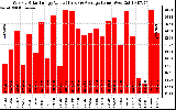 Solar PV/Inverter Performance Weekly Solar Energy Production Value