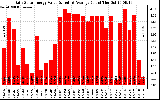 Solar PV/Inverter Performance Daily Solar Energy Production Value