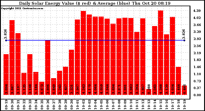 Solar PV/Inverter Performance Daily Solar Energy Production Value