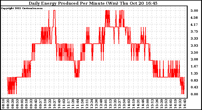 Solar PV/Inverter Performance Daily Energy Production Per Minute