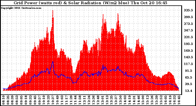 Solar PV/Inverter Performance Grid Power & Solar Radiation