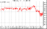 Solar PV/Inverter Performance Grid Voltage