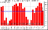 Solar PV/Inverter Performance Monthly Solar Energy Value Average Per Day ($)