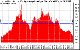 Solar PV/Inverter Performance Solar Radiation & Day Average per Minute