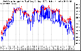 Solar PV/Inverter Performance Photovoltaic Panel Voltage Output