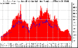 Solar PV/Inverter Performance East Array Power Output & Solar Radiation