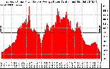 Solar PV/Inverter Performance East Array Actual & Average Power Output